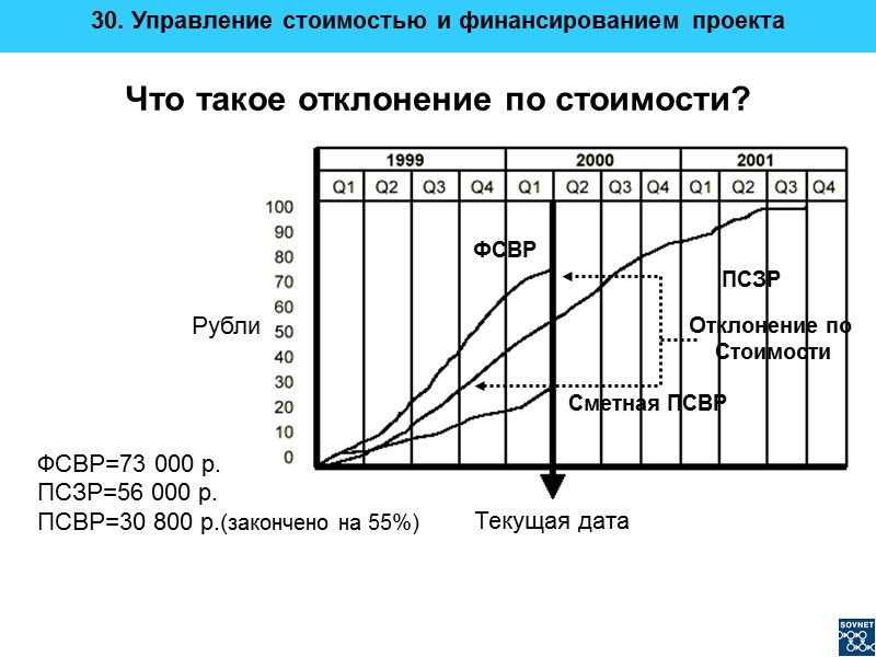 Что такое отклонение по стоимости? ФСВР=73 000 р.  ПСЗР=56 000 р. ПСВР=30 800